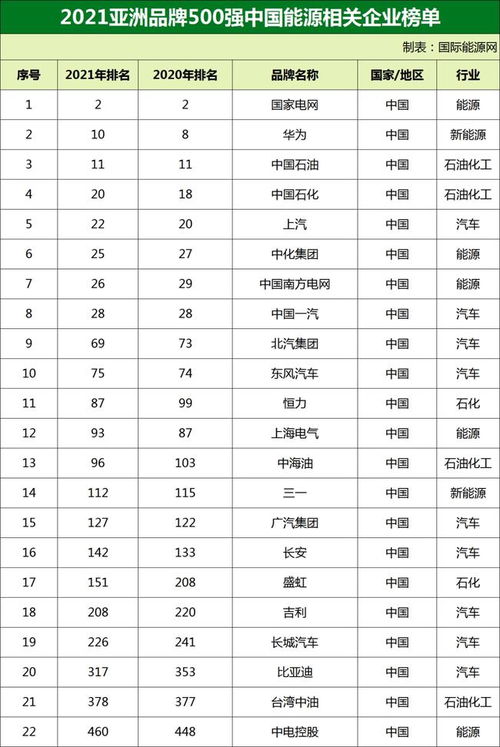 國網(wǎng) 華為 南網(wǎng)等22家中國能源企業(yè)上榜 亞洲品牌500強榜單出爐