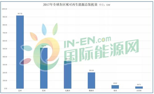 全球可再生能源新增裝機168gw,中國占半成 國際可再生能源署發(fā)布 可再生能源統(tǒng)計年鑒2018