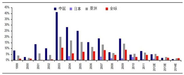 亞洲是否面臨產(chǎn)能過剩的困境?(三)