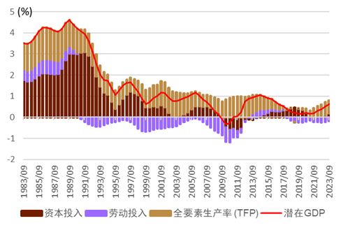 日本7 9月gdp一次速報 溫和增長 名義明顯好于實際