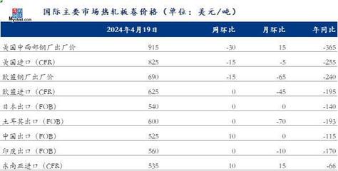 Mysteel周報(bào):亞洲熱卷價(jià)格普遍上漲 越南買(mǎi)家謹(jǐn)慎采購(gòu)進(jìn)口資源(4.12-4.19)