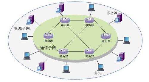 資源子網(wǎng)和通信子網(wǎng)的資源子網(wǎng)